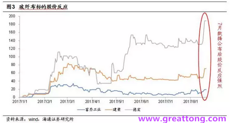 玻纤布：Q2景气度下滑，7月份创历史同期新高，预计下半年再度走高，股价反应明显。