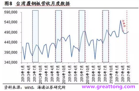 覆铜板：7月环比提升,Q3历史出货旺季，上游拉动下景气度有望进一步提升。