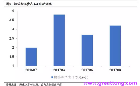 覆铜板：7月环比提升,Q3历史出货旺季，上游拉动下景气度有望进一步提升。