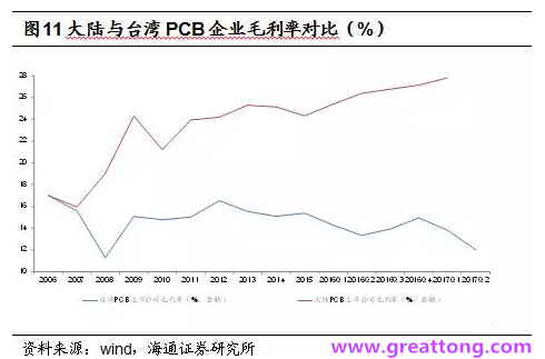 PCB：Q2收入逐月走强，台系业绩与大陆形成对比