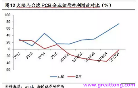 PCB：Q2收入逐月走强，台系业绩与大陆形成对比