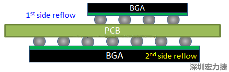 为什么SMT工程师不喜欢有双面BGA的PCB设计？