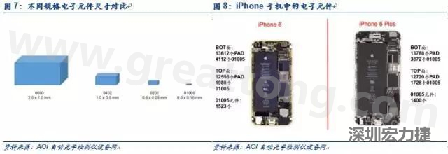使用AOI设备进行检测，虽然初期投入较高但是后续支出相对较少。
