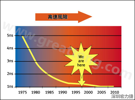图1：大约每隔三年电晶体门长度就会缩短，而其相应的开关速率会成长约30%
