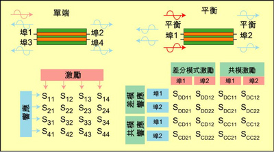 根据S参数能深入研究设备的性能，包括设备对EMI的敏感性和EMI辐射大小。