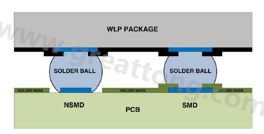 在建置WLP的占板空间时，需考虑用于IC接脚的焊垫类型，这可以是焊罩定义型(solder mask defined；SMD)或非焊罩定义型(nonsolder mask defined；NSMD)