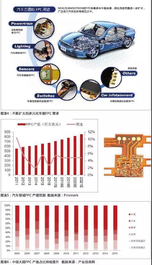 2016年，全球汽车产量达到9498万辆，汽车电子市场规模约2400亿美元，占整车价值比例约为35%，未来随着汽车自动化、联网化、电动化趋势的加深，汽车电子占整车成本的比例有望超过50%。FPC板在汽车中的应用将得到进一步普及，促进FPC产值大幅提高。