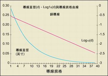 导线直径与AWG规格之间的关系。