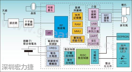 图1：通用耳机参考设计功能结构图。