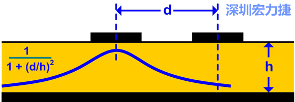  图5：藉由d=3h将串音降至最低。