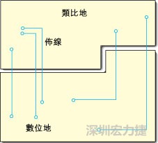  图1：信号线跨越分割地之间的间隙。电流的返回路径是什么？