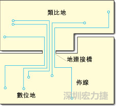 图2：类比地和数位地之间实现单点连接，从而构成跨区域信号传输的连接桥。该信号连接桥将提供信号的返回电流路径。