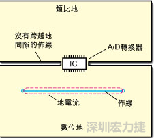 如图3中所示，将地分割开，在A/D转换器下面把类比地和数位地部份连接在一起。采取该方法时，必须保証两个地之间的连接桥宽度与IC等宽，并且任何信号线都不能跨越分割间隙。