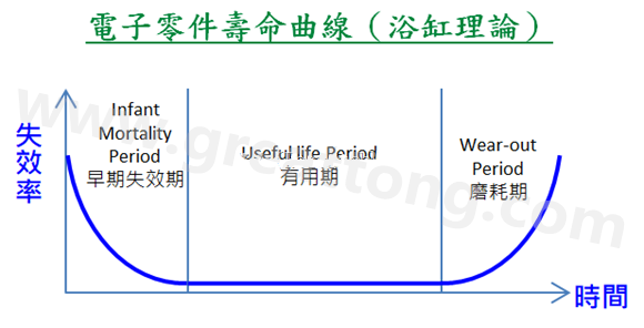 电子零件寿命曲线(浴缸理论)，何谓ESS(Environmental Stress Screening)环境应力筛选？