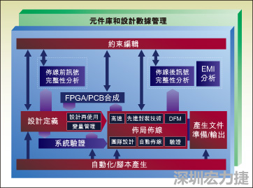 图1：从前端到后端的一个典型整合系统设计流。