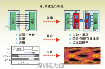 图2：平行汇流排和串并转换设计所遇到的典型设计问题。