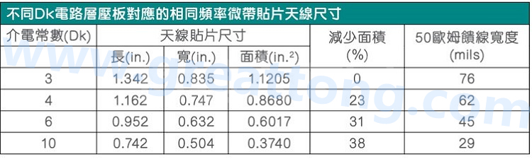 电路板材料的Dk值对于电路尺寸的影响将透过以下表格中的四个例子进行详细描述，其结果并显示对于特定频率的微带贴片天线，其尺寸随着Dk值的增加而缩小。