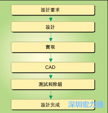 图1：典型的电路板开发流程图。
