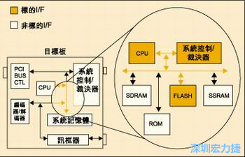 图4：测试实例的功能块包括PCI汇流排控制器、裁决器和讯框器/解讯框器。
