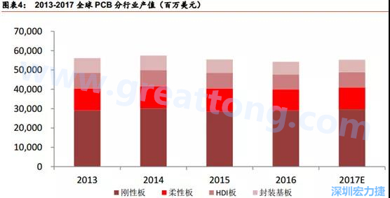 根据 Prismark 的预计，从 2016-2021 年 6 年复合增长率来看，增速最高的是柔性板 3%，其次是 HDI 板 2.8%，多层板 2.4%，单/双面板 1.5%，封装基板 0.1%。 需求偏重高阶产品， FPC、 HDI 板、多层板增速领先 。
