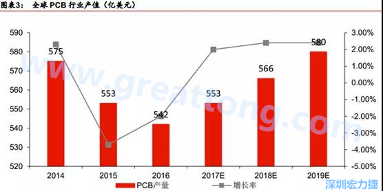 预计 2018 年 PCB 产业同比成长 2%达到 560 亿美金，中国目前产值占50%的份额。