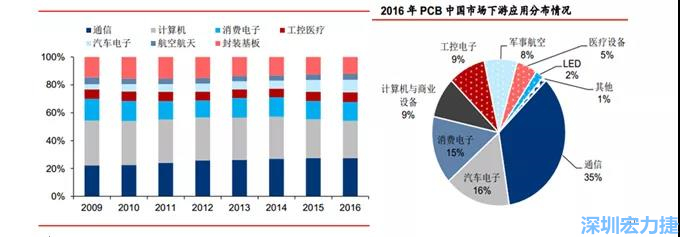 下游核心需求集中在，通信、电子、汽车、计算机等领域。