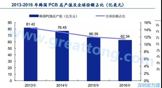 韩国三星、 LG 等企业极大带动了本土消费电子产业链的崛起；韩国 PCB 企业的全产业链覆盖，从设备材料到制造环节，国产化率非常高;不断从日本、美国引进领先技术