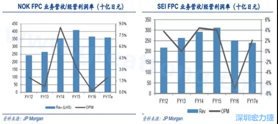 2008 年全球金融?;某寤?,日本的电子产业傲视群雄的风光不再,海外市场需求急剧萎缩,同时日元的升值更是雪上加霜;