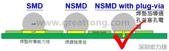 BGA封装的【SMD(Solder Mask Defined)】与【NSMD(Non Solder Mask Defined)】焊垫设计对于焊锡能力有什么影响？这两种焊垫又对PCBA的结合力有何影响？
