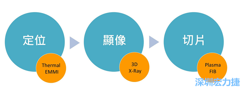 PCBA可靠度测试后，元件高电阻值异常，失效点如何找？