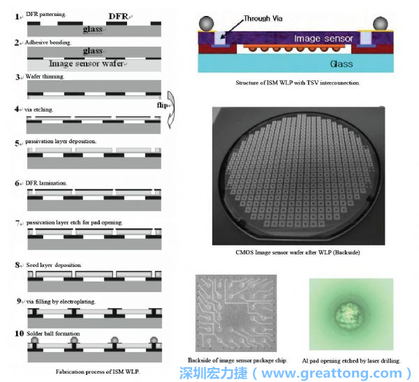 Samsung采用WLP形式制作的image sensor，直接利用晶圆级封装大幅缩减元件尺寸，元件可做到极薄与最小占位面积。