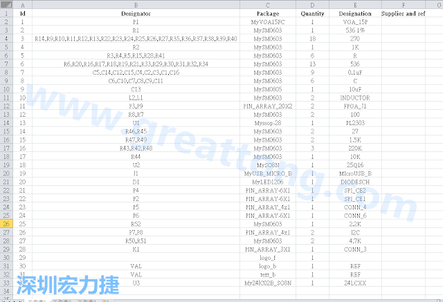 按"下一步"完成后，此Excel 档就是一个标示清楚的BOM零件清单了， 有规格、数量及用在那裡 (Ref)。如果再新增一栏Price ，加总所有 Quantity x Price， 就可以算出 BOM Cost 了。