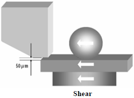 这份报告基本上采用了推力(Shear-test)及拉力(Pull-test)两种测试方法，但深圳宏力捷这里只取其推力的报告，有兴趣的读者可以在网络上找一下这份原文的报告，而这里的推力实际为锡球侧向的剪切力(Shear)，如左图的测试方法。