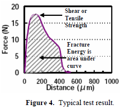 这份报告却是以锡球的「破裂强度(Fracture Energy)」来计算其焊接强度的，因为当最大剪切力出现时锡球还不一定整颗完全掉落下来，有些可能只是裂开一部分，但推力的最大值已经求出，所以仅计算最大剪切力来代替焊锡强度会有点失真，应该要计算其整个剪切力与距离所形成的封闭区域面积（上图）才比较能代表焊接强度。