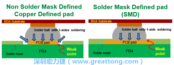 你知道什么是SMD(Solder-Mask Defined)与NSMD(Non-Solder-Mask-Defined)焊垫/焊盘设计吗？SMD与NSMD的焊垫设计各有什么优缺点？
