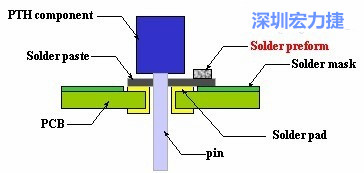 增加焊锡量的另一选择-预成型锡片