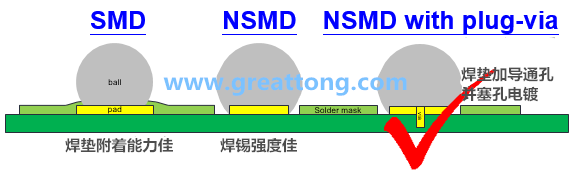 深圳宏力捷认为BGA最好的焊垫设计建议为【NSMD+plugged-via(塞孔)】，这里的via是micro-via并使用镀铜填孔制程，所以实验中也加入了via-in-pad并填孔的参数。