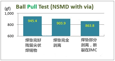 拉力(Pull):NSMD + plugged-via(塞孔)焊垫