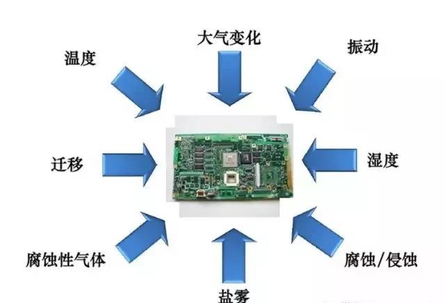 常见的环境因素如湿度、粉尘、盐雾、霉菌等会引起的PCBA各种失效问题产生