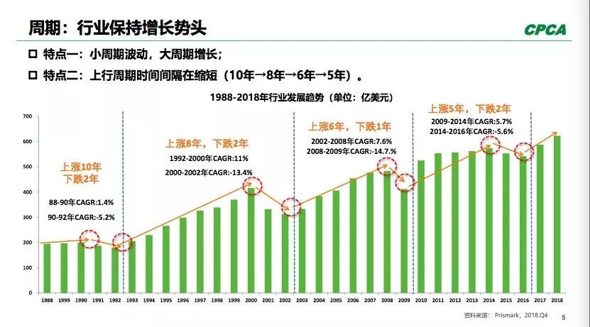 PCB全球产出从2008年400多亿美元到2018年超过了600亿美元。