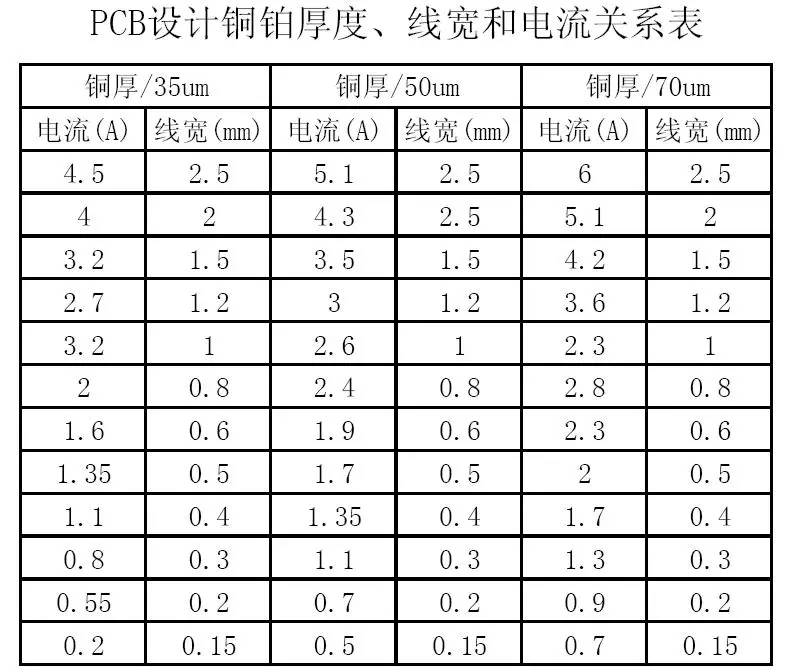 PCB设计铜铂厚度、线宽和电流关系表
