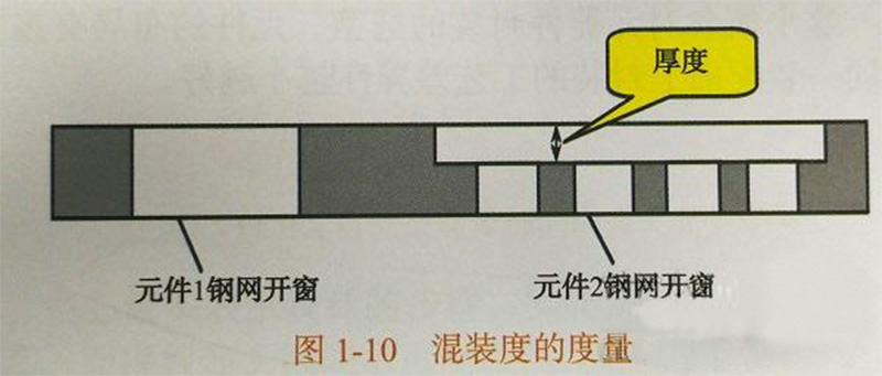 PCBA混装度度量