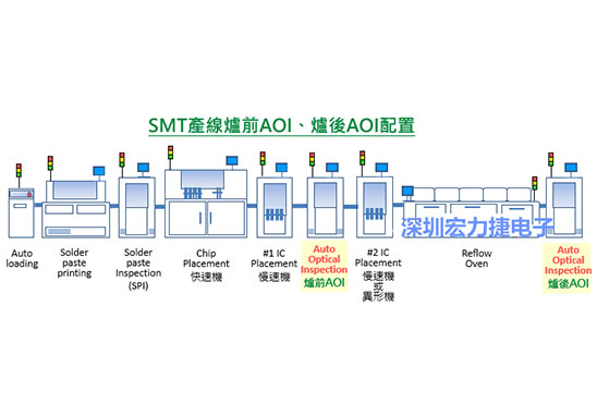 PCBA大讲堂：什么时机该使用「炉前AOI」及「炉后AOI」