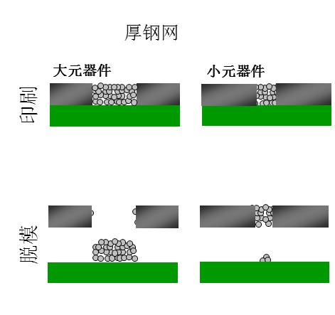 如果钢网开孔面积比率达不到要求（钢网太厚），就会出现下图的情况