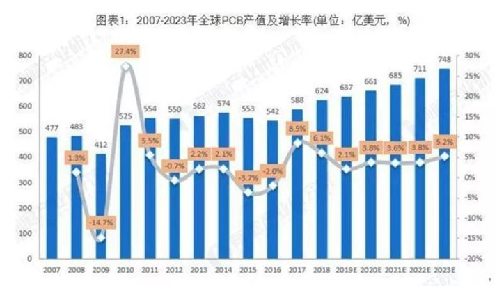 据Prismark预测，未来五年全球PCB市场将保持温和增长，物联网、汽车电子、工业4.0、云端服务器、存储设备等将成为驱动PCB需求增长的新方向。