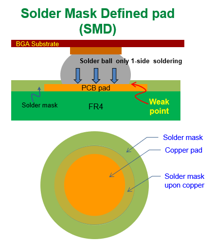 什么是SMD (Solder Mask Defined),防焊限定焊垫