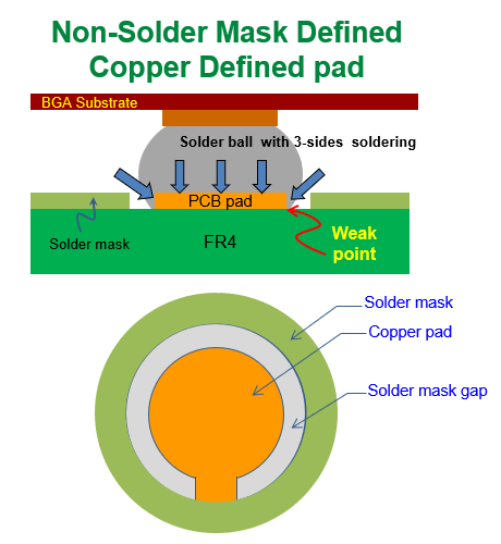什么是 NSMD (Non-Solder Mask Defined),非防焊限定焊垫,铜箔独立焊垫