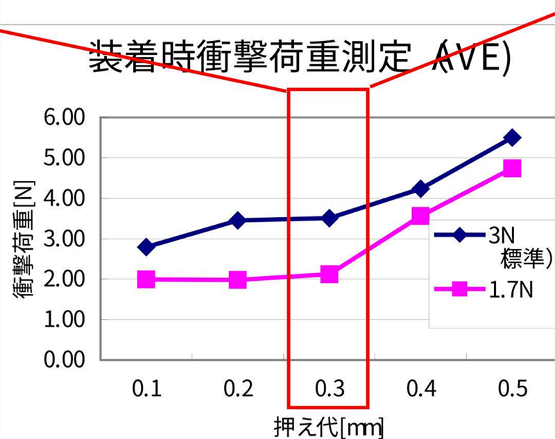 SMT贴片压力过小，元器件焊端或引脚浮在焊膏表面，焊膏粘不住元器件