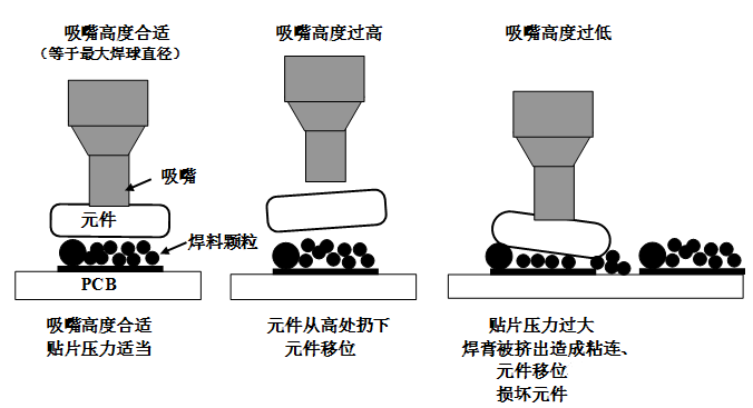 SMT贴片压力过大，焊膏挤出量过多，容易造成焊膏粘连，再流焊时容易产生桥接