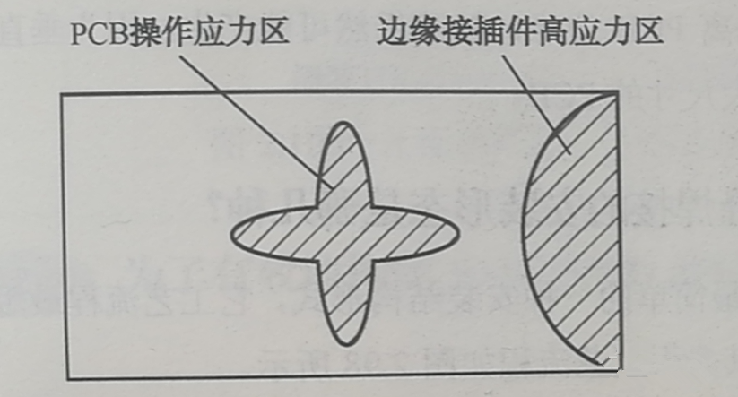 PCB的翘曲应力集中区、近接插件的安装应力集中区